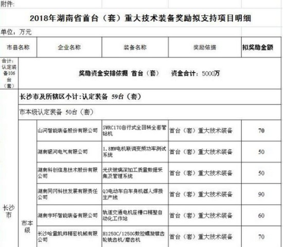 喜訊！山河智能SWRC170自行式全回轉(zhuǎn)全套管鉆機(jī)獲湖南省首臺(tái)(套)重大技術(shù)裝備產(chǎn)品獎(jiǎng)勵(lì)！